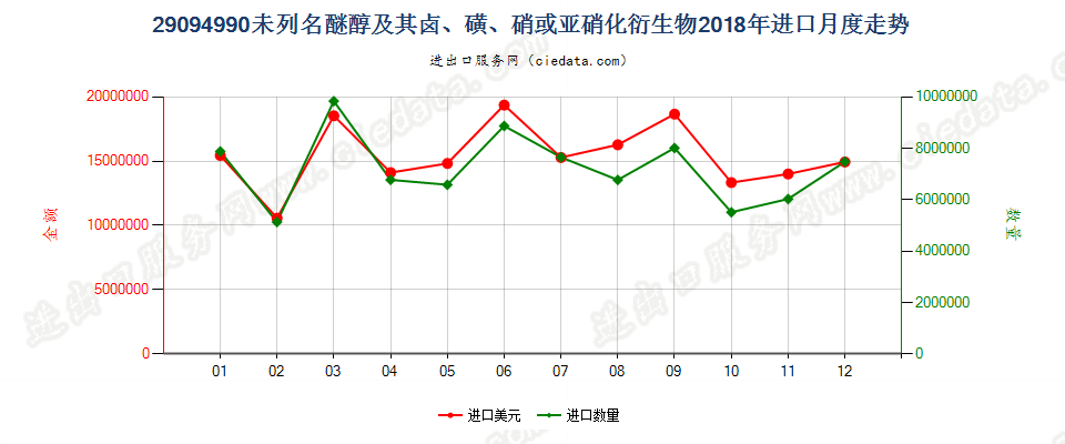 29094990未列名醚醇及其卤、磺、硝或亚硝化衍生物进口2018年月度走势图