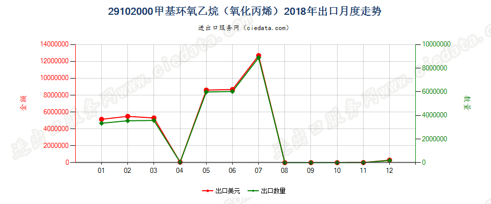 29102000甲基环氧乙烷（氧化丙烯）出口2018年月度走势图