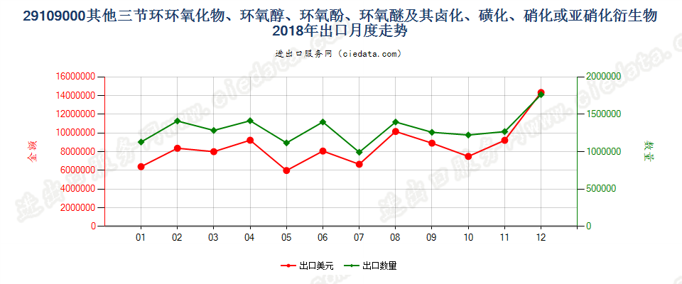 29109000其他三节环环氧化物、环氧醇、环氧酚、环氧醚及其卤化、磺化、硝化或亚硝化衍生物出口2018年月度走势图