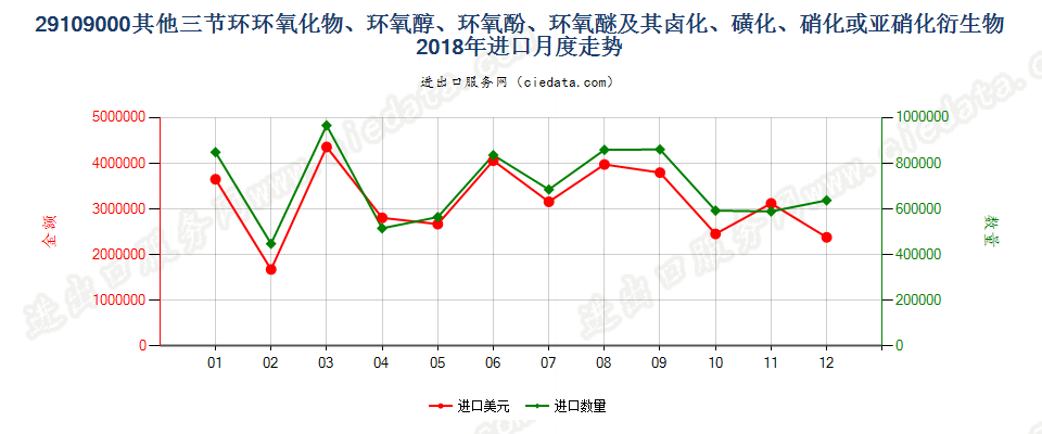 29109000其他三节环环氧化物、环氧醇、环氧酚、环氧醚及其卤化、磺化、硝化或亚硝化衍生物进口2018年月度走势图