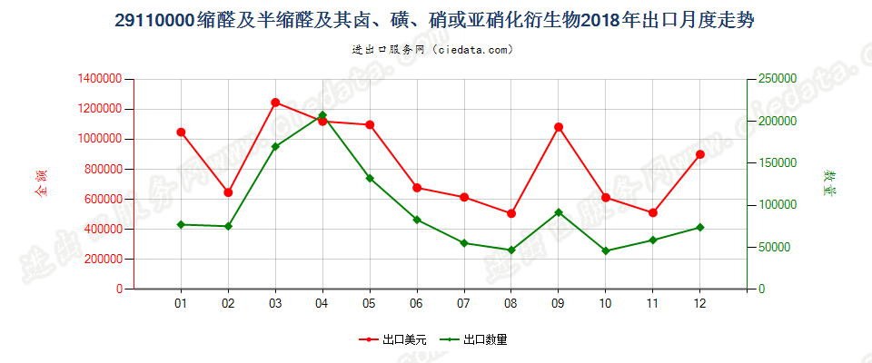 29110000缩醛及半缩醛及其卤、磺、硝或亚硝化衍生物出口2018年月度走势图