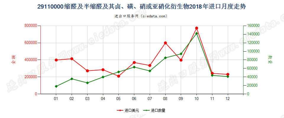 29110000缩醛及半缩醛及其卤、磺、硝或亚硝化衍生物进口2018年月度走势图