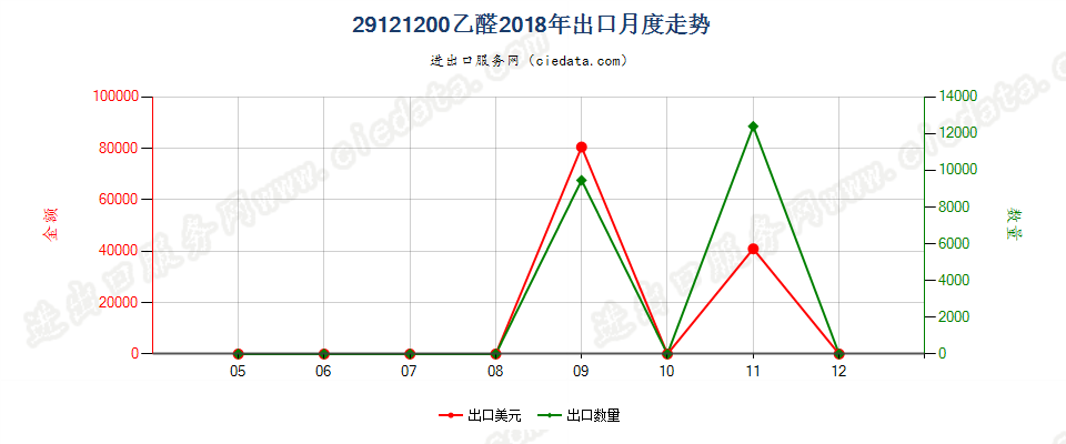 29121200乙醛出口2018年月度走势图