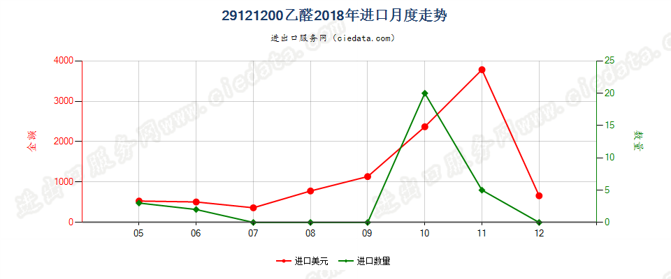 29121200乙醛进口2018年月度走势图