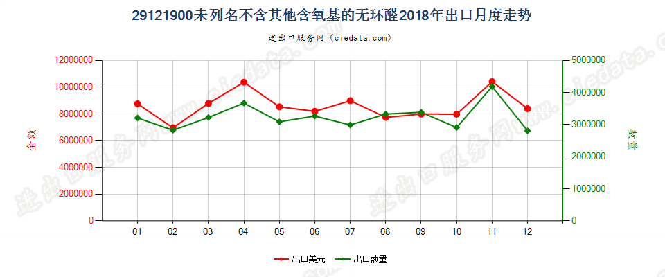 29121900未列名不含其他含氧基的无环醛出口2018年月度走势图