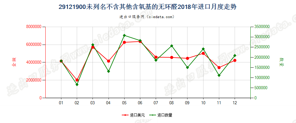 29121900未列名不含其他含氧基的无环醛进口2018年月度走势图