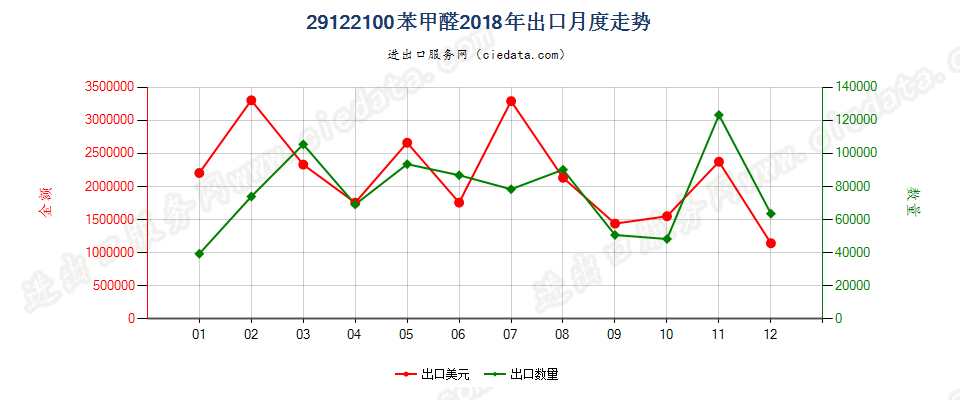 29122100苯甲醛出口2018年月度走势图