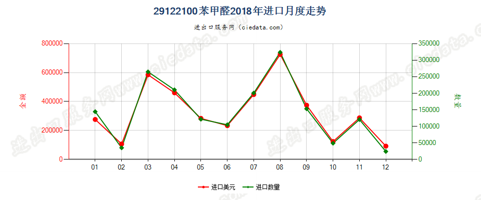 29122100苯甲醛进口2018年月度走势图