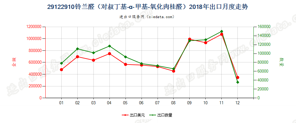 29122910铃兰醛（对叔丁基-α-甲基-氧化肉桂醛）出口2018年月度走势图