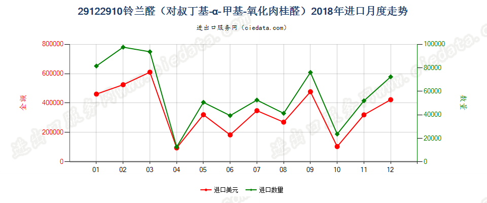 29122910铃兰醛（对叔丁基-α-甲基-氧化肉桂醛）进口2018年月度走势图