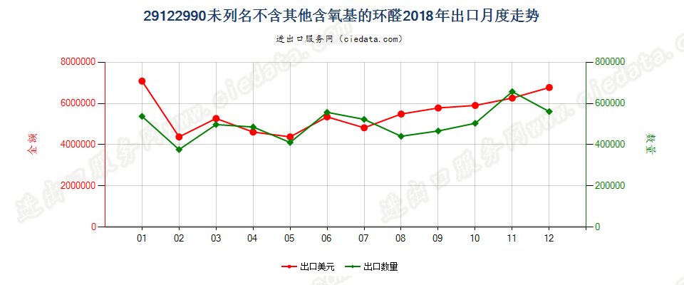 29122990未列名不含其他含氧基的环醛出口2018年月度走势图