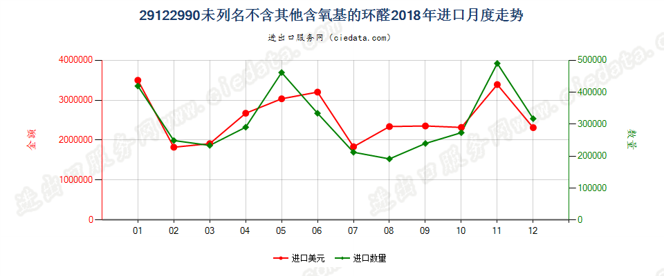 29122990未列名不含其他含氧基的环醛进口2018年月度走势图