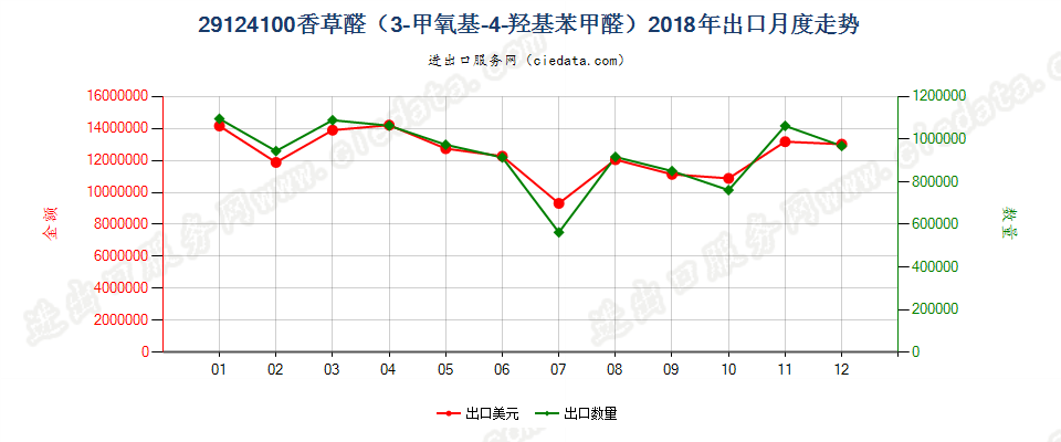 29124100香草醛（3-甲氧基-4-羟基苯甲醛）出口2018年月度走势图