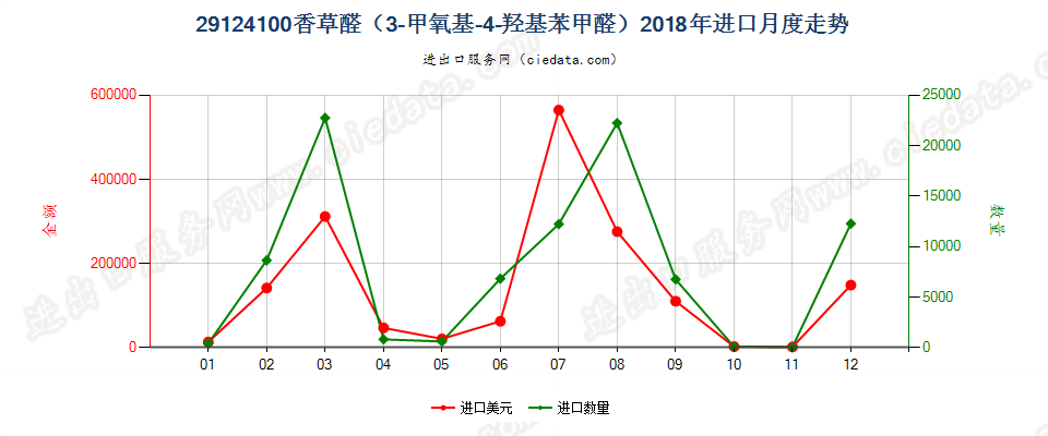 29124100香草醛（3-甲氧基-4-羟基苯甲醛）进口2018年月度走势图