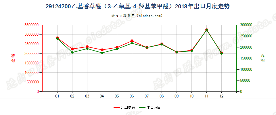 29124200乙基香草醛（3-乙氧基-4-羟基苯甲醛）出口2018年月度走势图