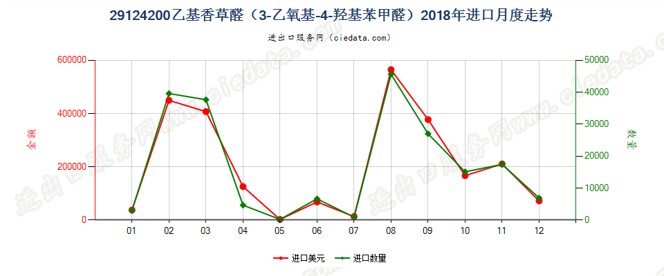 29124200乙基香草醛（3-乙氧基-4-羟基苯甲醛）进口2018年月度走势图