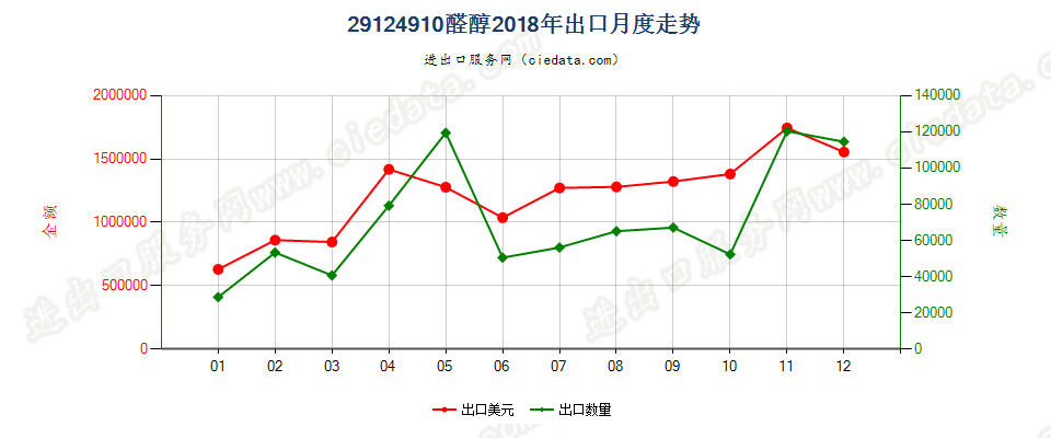 29124910醛醇出口2018年月度走势图