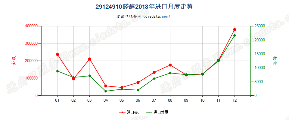 29124910醛醇进口2018年月度走势图