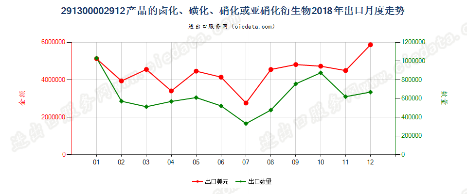 291300002912产品的卤化、磺化、硝化或亚硝化衍生物出口2018年月度走势图