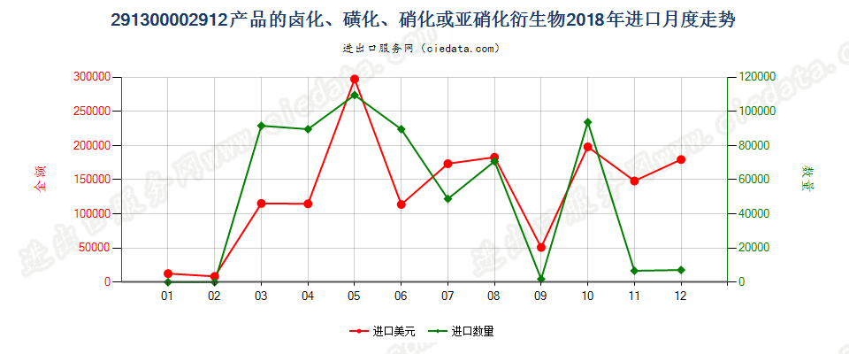 291300002912产品的卤化、磺化、硝化或亚硝化衍生物进口2018年月度走势图