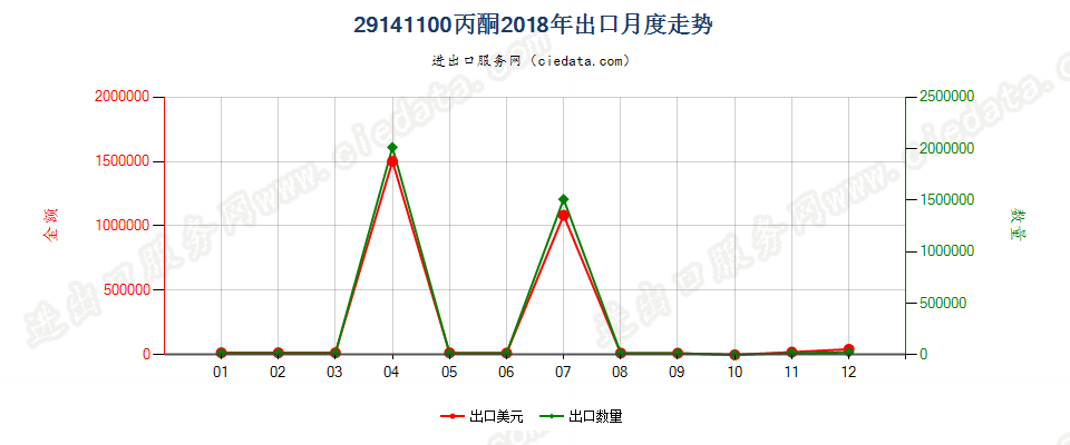 29141100丙酮出口2018年月度走势图