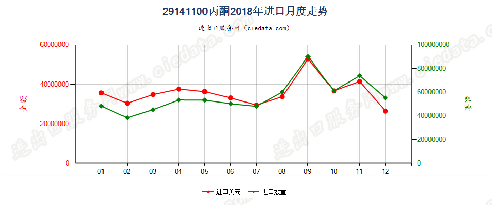 29141100丙酮进口2018年月度走势图