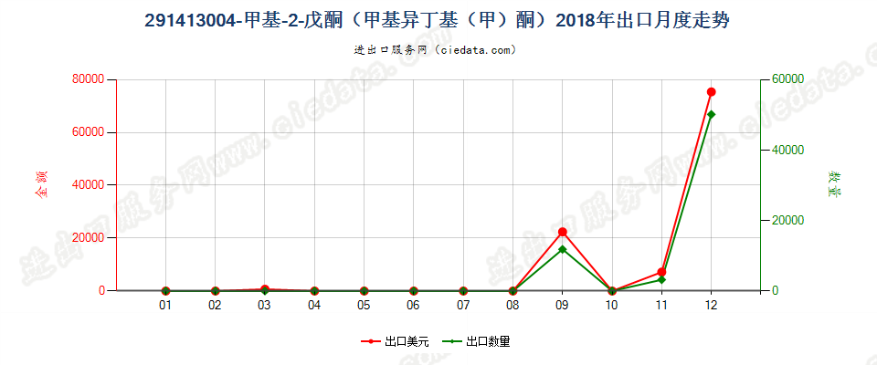 291413004-甲基-2-戊酮（甲基异丁基（甲）酮）出口2018年月度走势图