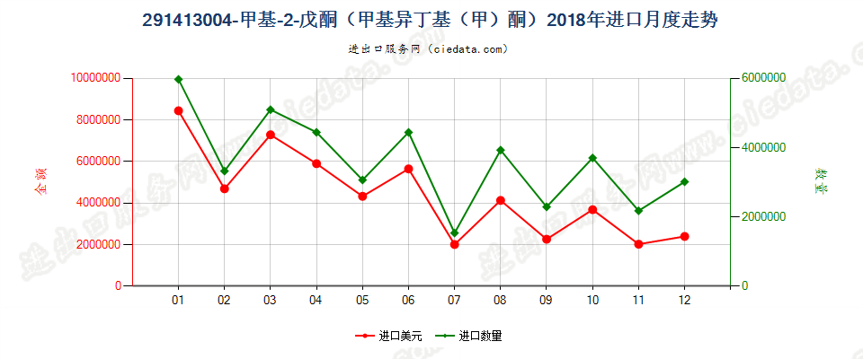 291413004-甲基-2-戊酮（甲基异丁基（甲）酮）进口2018年月度走势图