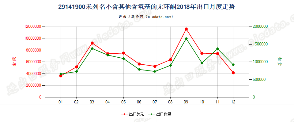 29141900未列名不含其他含氧基的无环酮出口2018年月度走势图