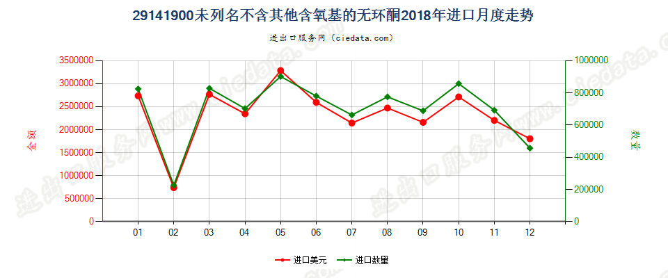 29141900未列名不含其他含氧基的无环酮进口2018年月度走势图