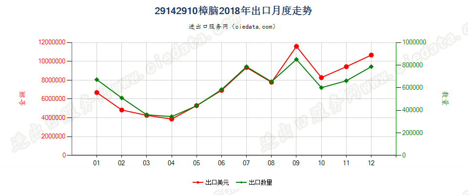 29142910樟脑出口2018年月度走势图