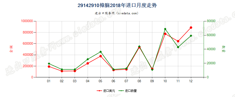 29142910樟脑进口2018年月度走势图