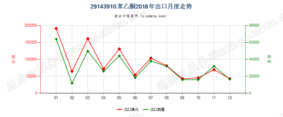 29143910苯乙酮出口2018年月度走势图