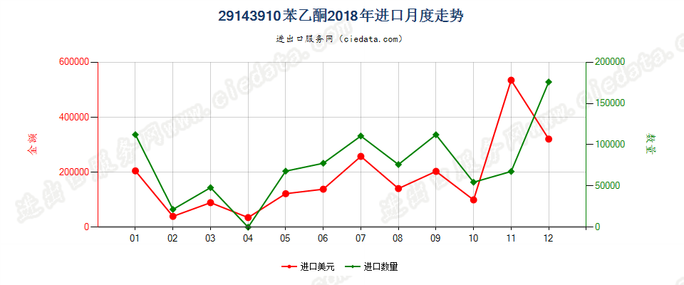 29143910苯乙酮进口2018年月度走势图