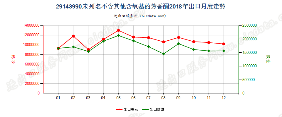 29143990未列名不含其他含氧基的芳香酮出口2018年月度走势图