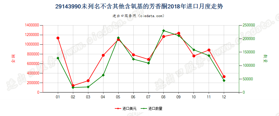 29143990未列名不含其他含氧基的芳香酮进口2018年月度走势图