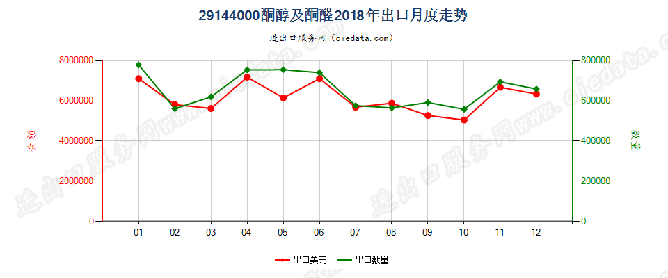 29144000酮醇及酮醛出口2018年月度走势图