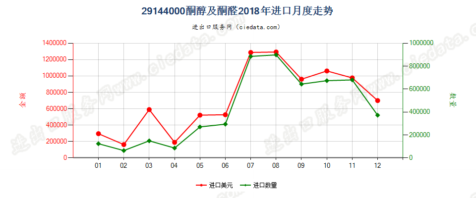 29144000酮醇及酮醛进口2018年月度走势图