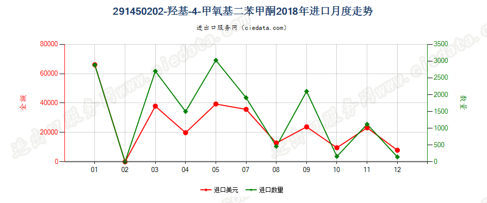 291450202-羟基-4-甲氧基二苯甲酮进口2018年月度走势图