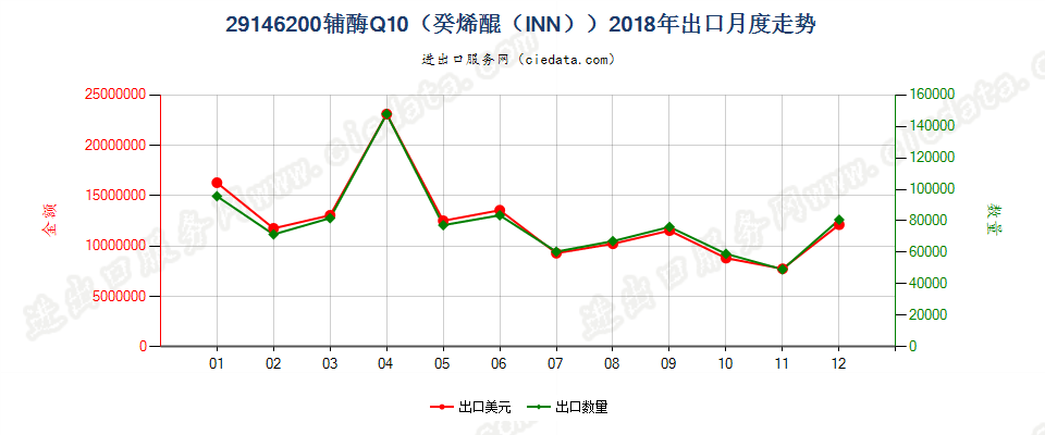 29146200辅酶Q10（癸烯醌（INN））出口2018年月度走势图