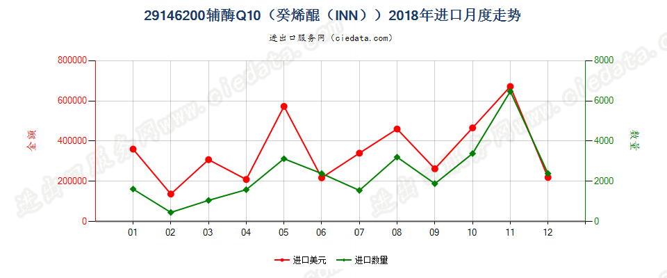 29146200辅酶Q10（癸烯醌（INN））进口2018年月度走势图