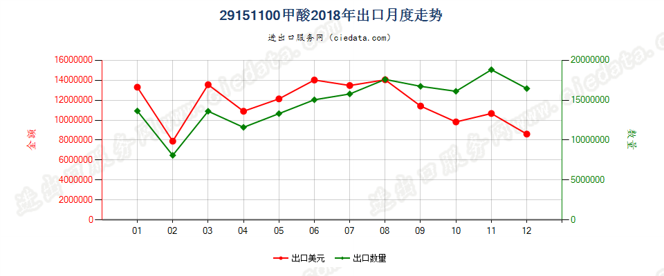 29151100甲酸出口2018年月度走势图