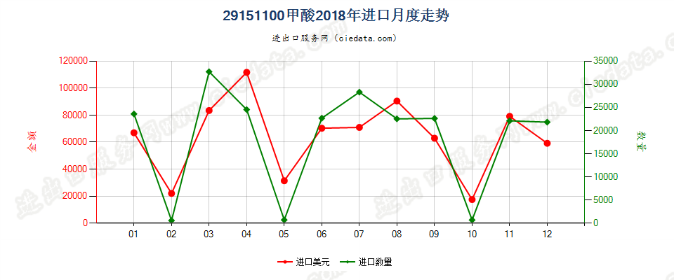 29151100甲酸进口2018年月度走势图