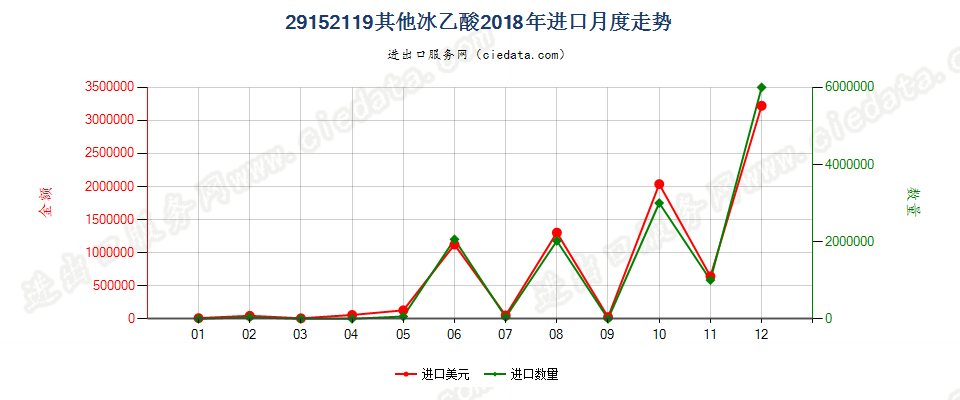 29152119其他冰乙酸进口2018年月度走势图