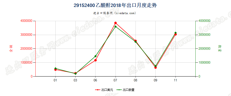 29152400乙酸酐出口2018年月度走势图