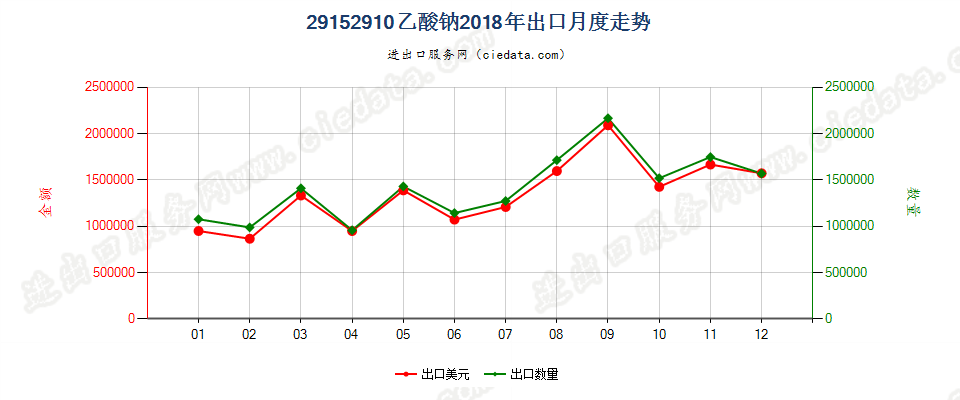 29152910乙酸钠出口2018年月度走势图