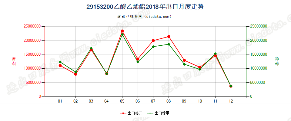 29153200乙酸乙烯酯出口2018年月度走势图