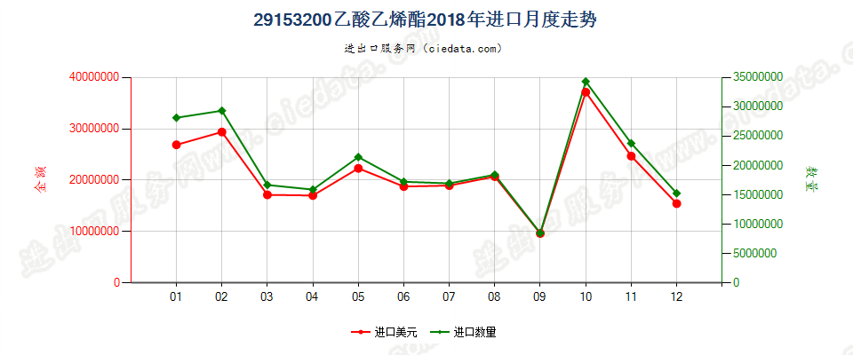 29153200乙酸乙烯酯进口2018年月度走势图