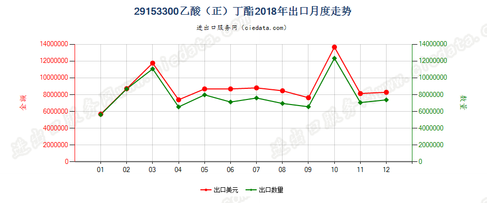 29153300乙酸（正）丁酯出口2018年月度走势图