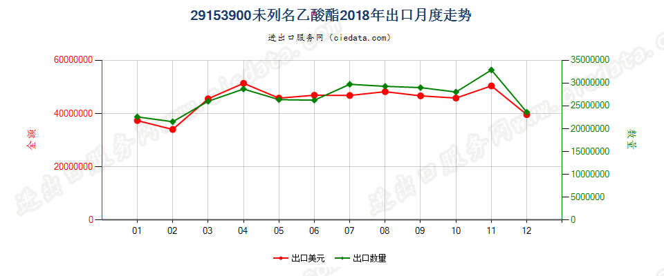 29153900未列名乙酸酯出口2018年月度走势图